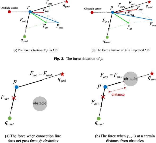 The force situation of p in improved RRT* -APF