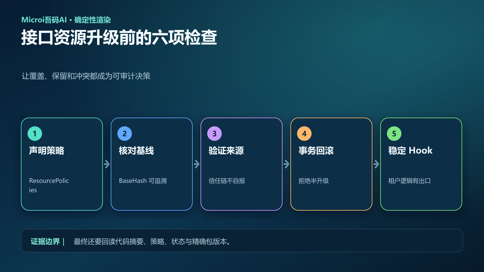 接口资源升级发布前六项检查清单