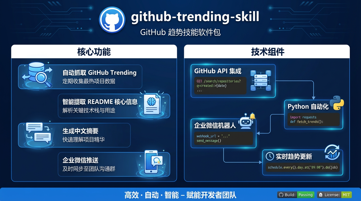 2026年1月23日 每天自动获取github热门项目,这个技能包让我节省2小时