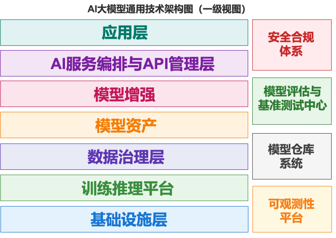 AI大模型技术架构图全解