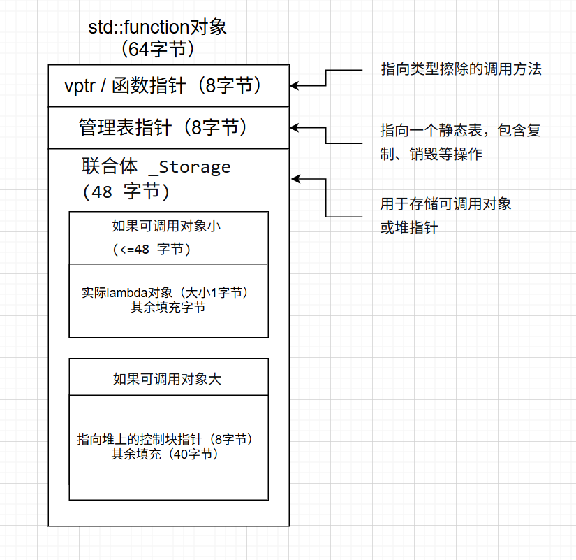 std::function 详解：用法、原理与现代 C++ 最佳实践-CSDN博客