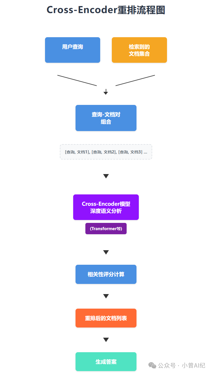 Cross Encoder In Rag 告别新手级RAG!一文掌握专业级后检索优化流水线_query routing-CSDN博客