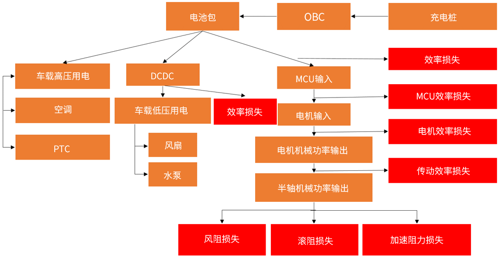 充电-行驶过程中的能量流传递路径
