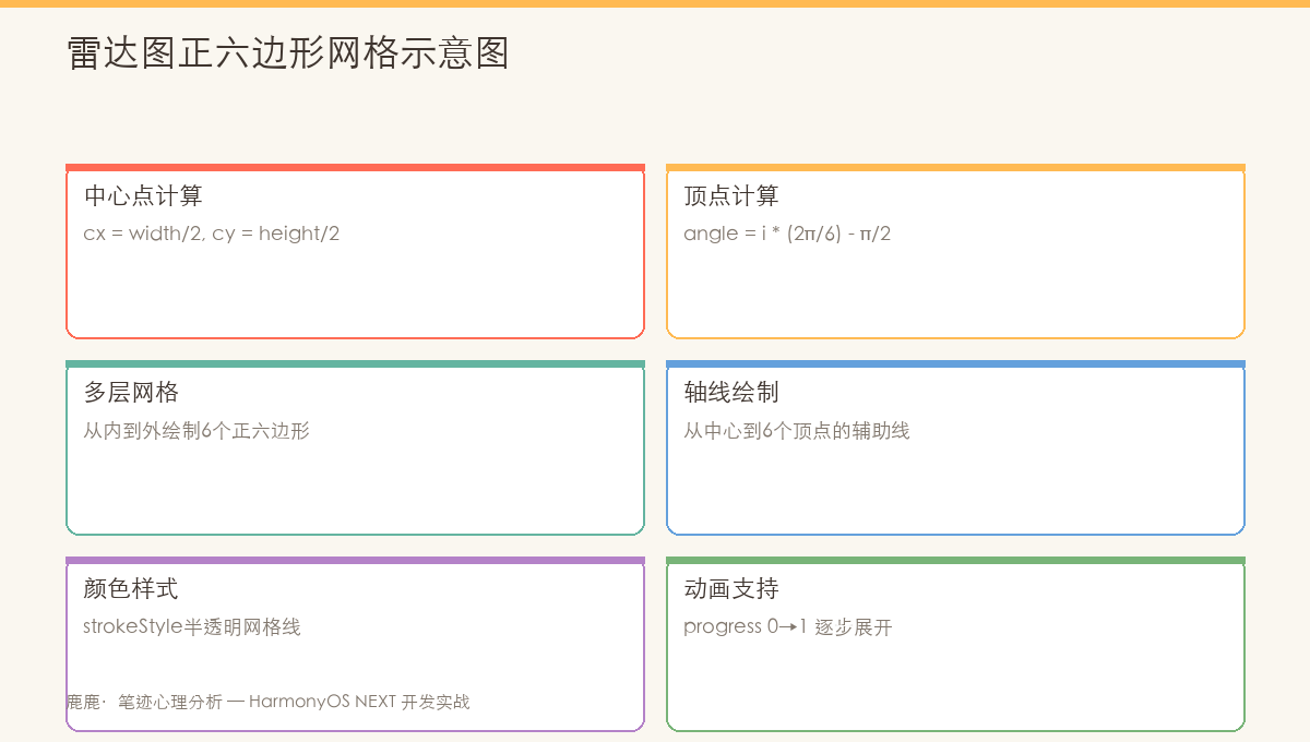 雷达图正六边形网格示意图
