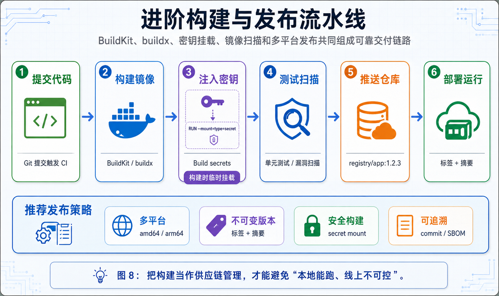 进阶构建与发布流水线