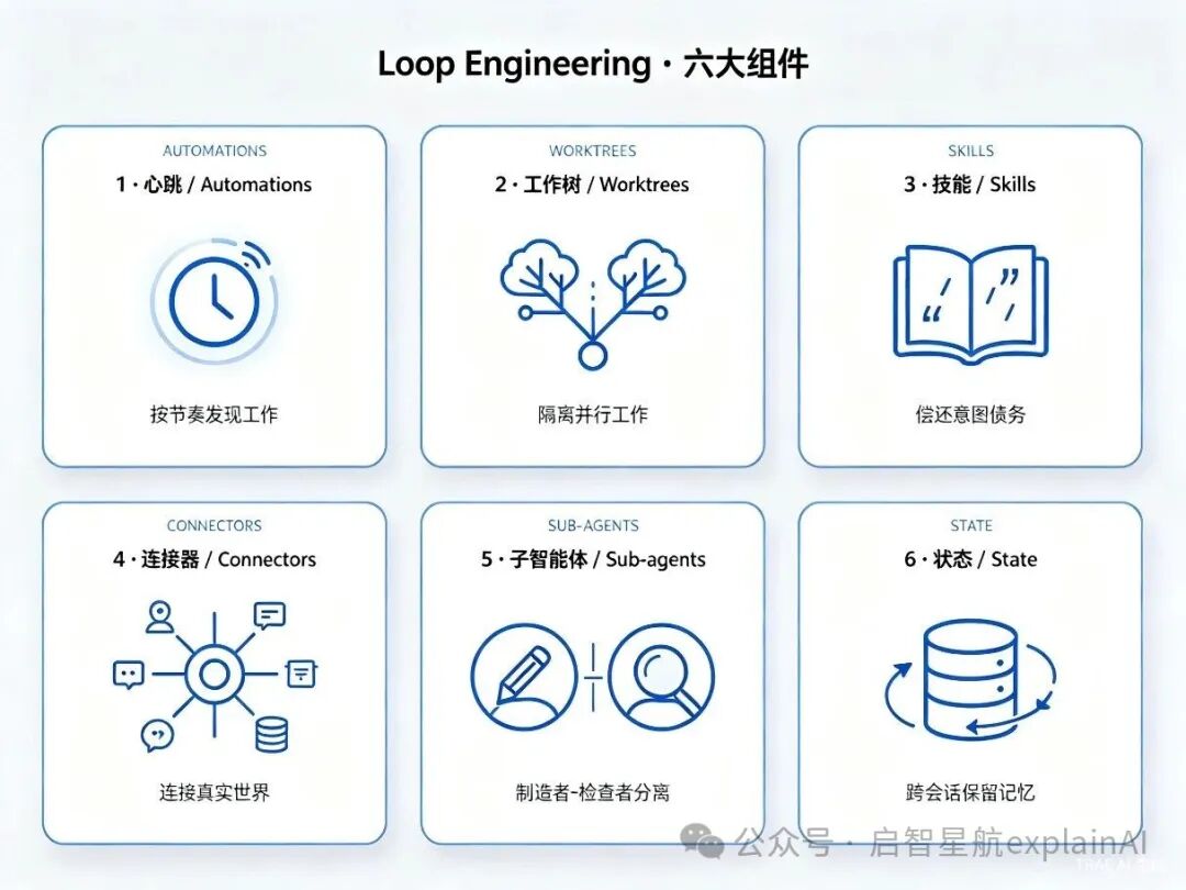 2026 年 6 月 AI 工程新范式：Google AI总监 Addy Osmani 的 Loop Engineering，6 个零件让 ...