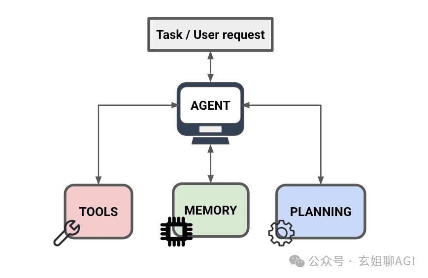 Agent Components