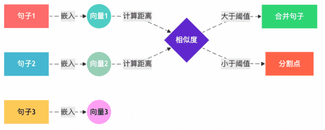 图3：语义分块的工作原理