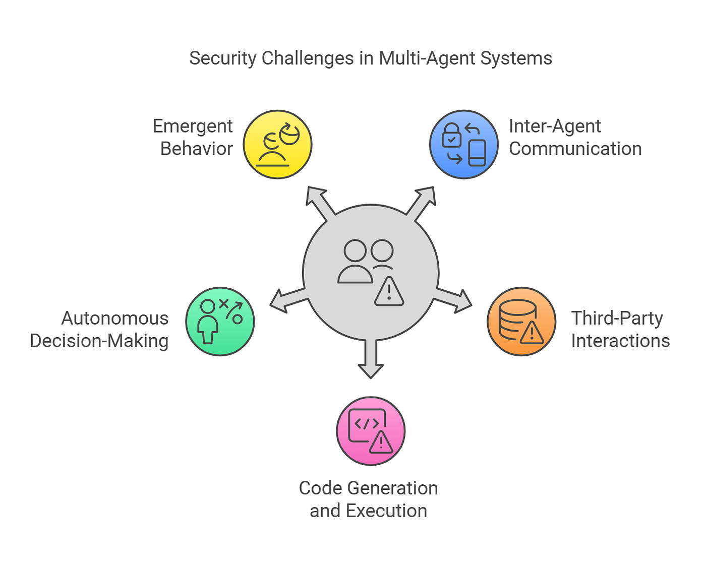 Navigating Security Risks in LLM-Driven Multi-Agent Systems: A Developer's  Guide | by Shuai Guo, PhD | Data Science Collective | Medium