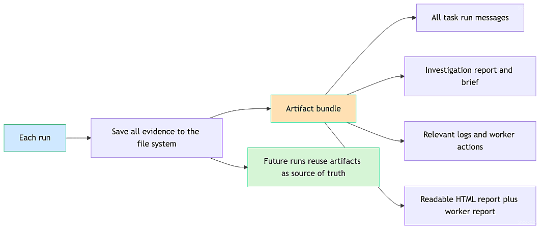 artifact-store-flow