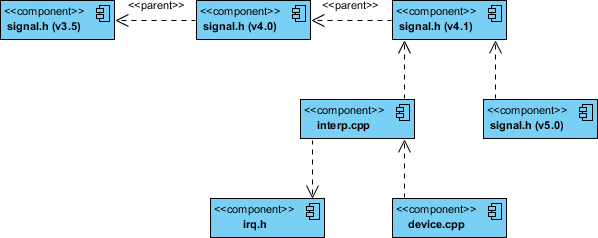 组件图 C++ 代码带版本控制示例