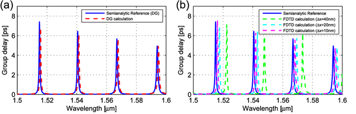 图4：FDTD与DGTD对于环形谐振器仿真精度对比
