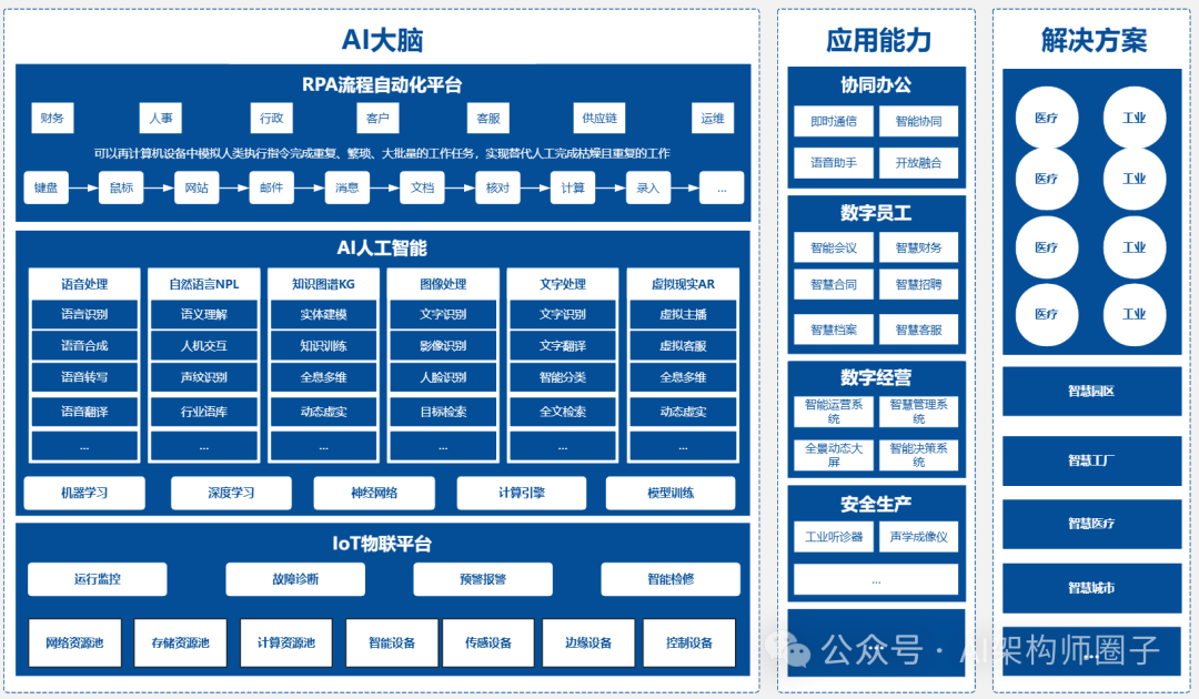 企业AI的”发动机”长啥样？一文看懂AI中台整体架构设计！_ai中台架构-CSDN博客