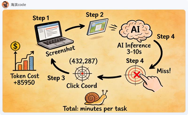 截图+AI视觉操作循环