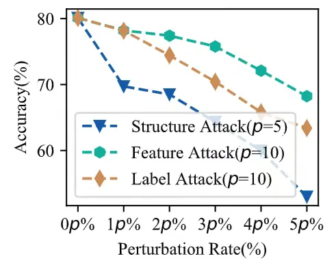 图中展示了GCond在原始图受到不同程度的结构、特征、标签攻击时,压缩图的质量变化情况