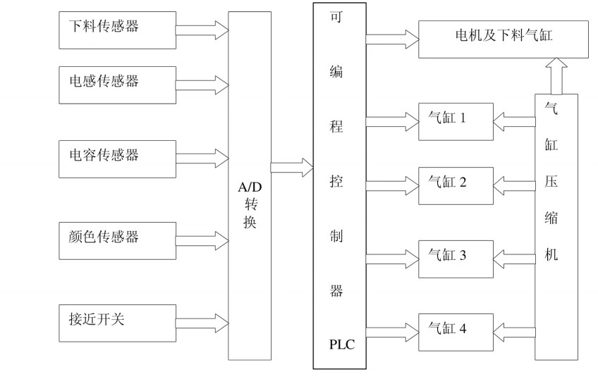 10#基于S7-200西门子PLC组态王物料分拣组态模拟仿真控制系统组态王PLC程序-CSDN博客