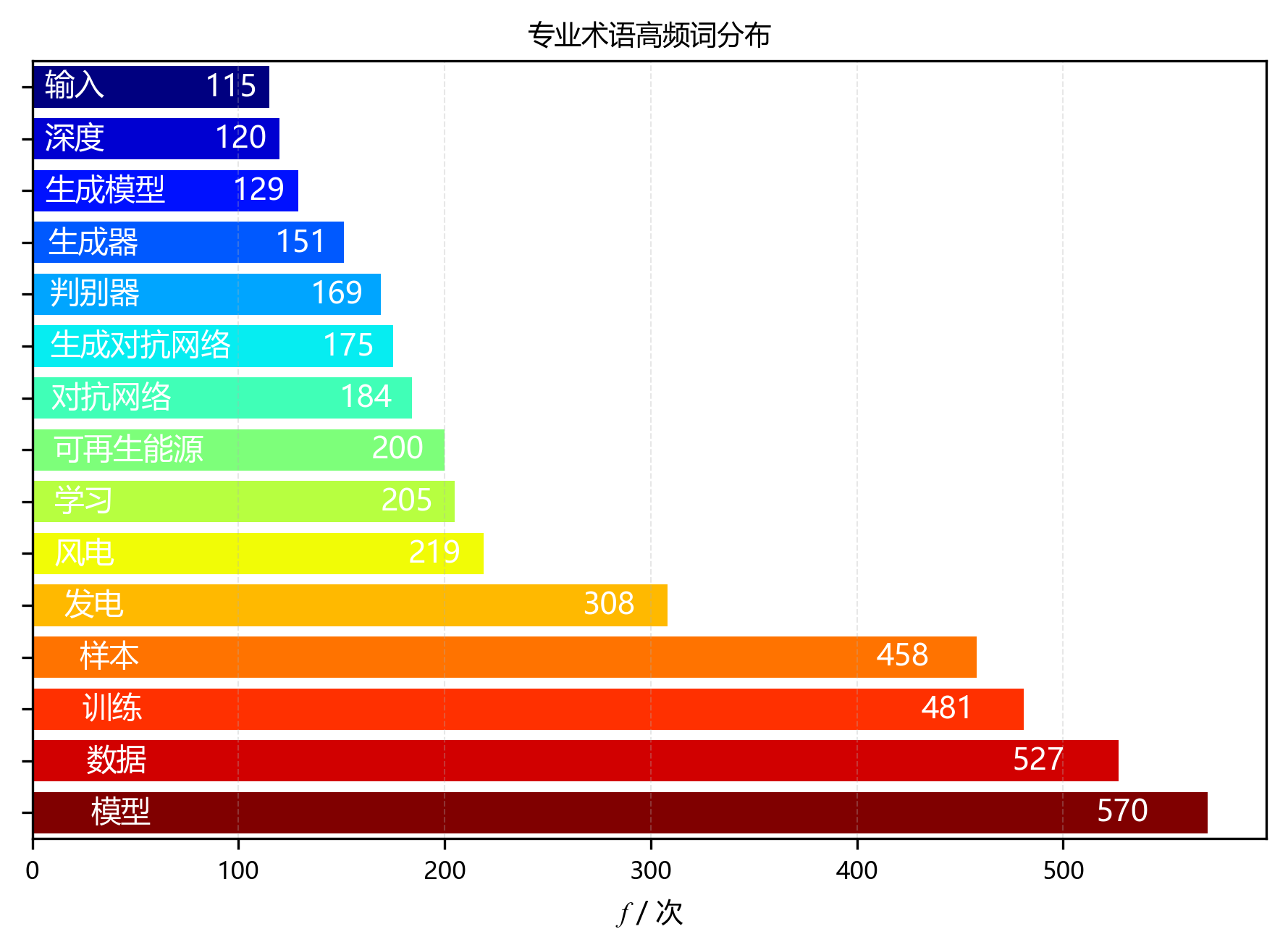 水平柱状图_专业术语