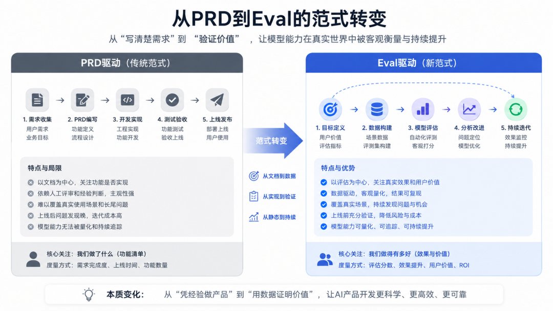 PRD到Eval的转变