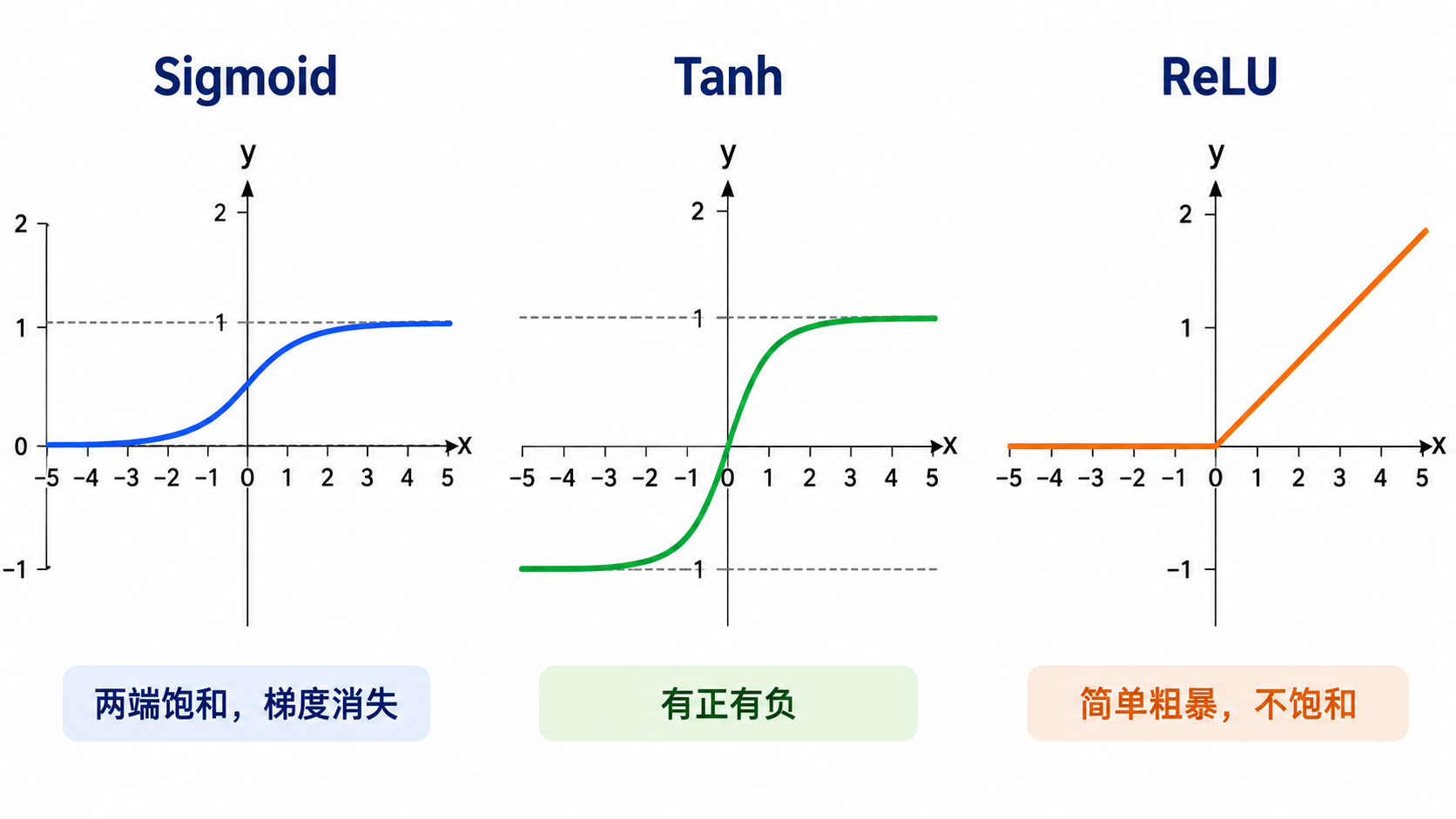 三大激活函数曲线对比