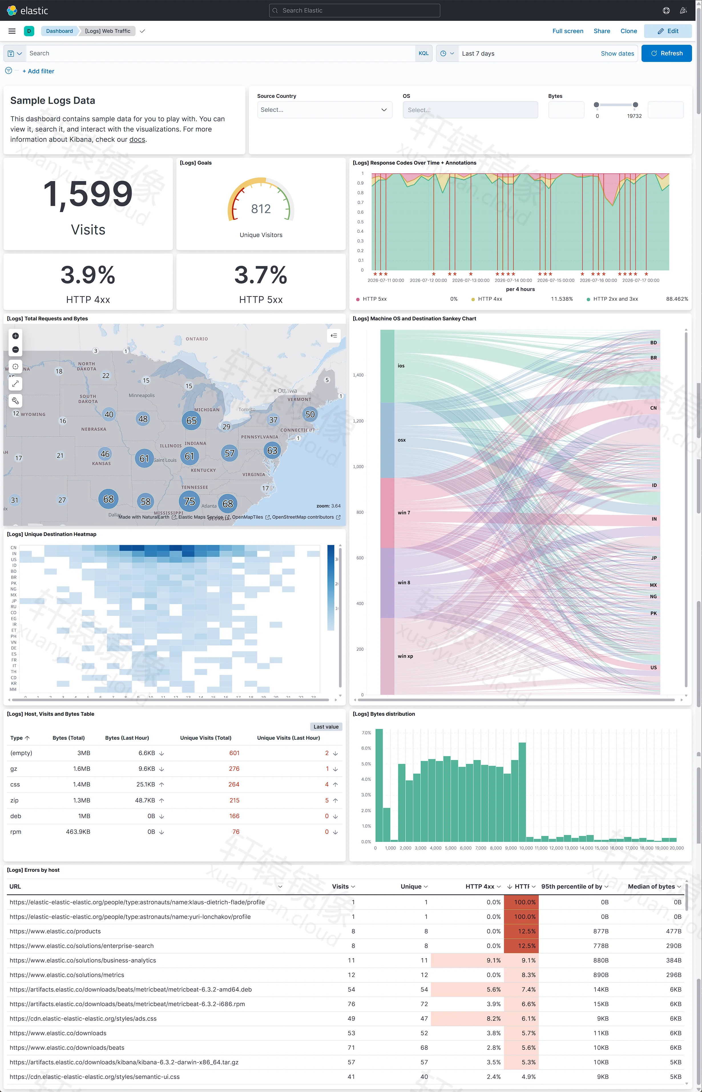 Logs Web Traffic 仪表盘