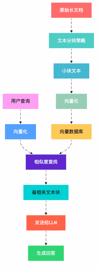图1：RAG系统中文本分块的位置和作用