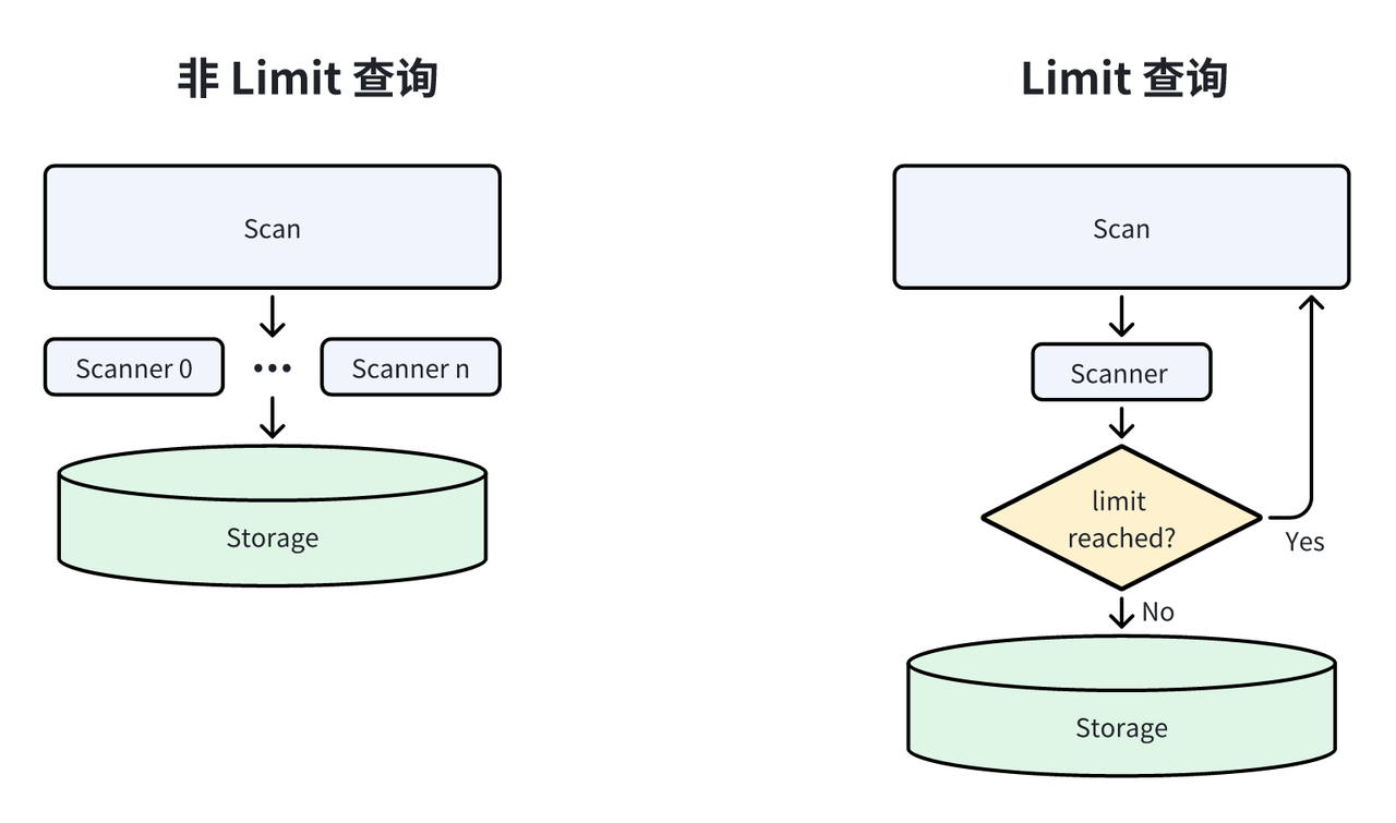 五、LIMIT 动态数据裁剪.png