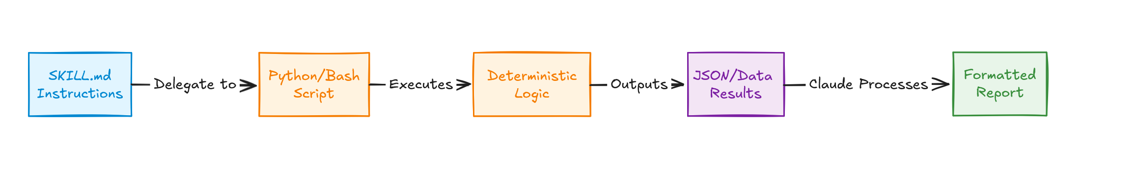 Claude Skill Script Automation