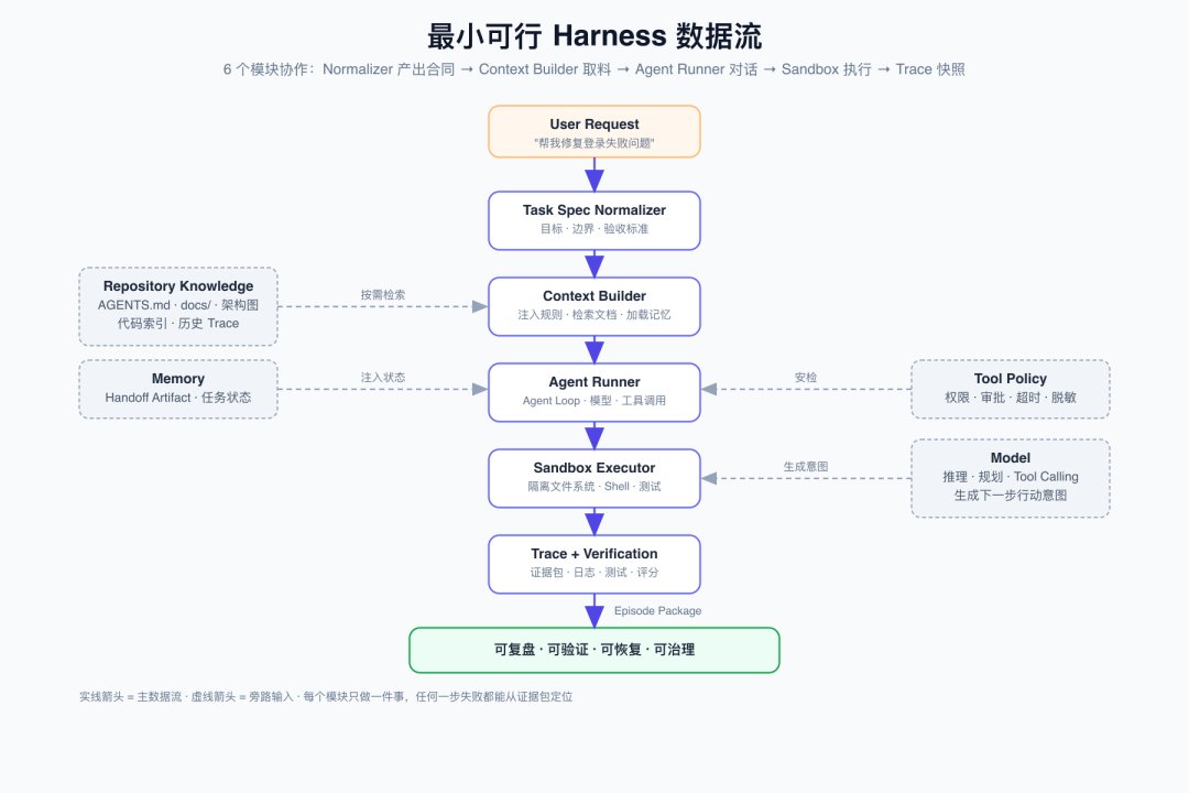 最小可行 Harness 数据流