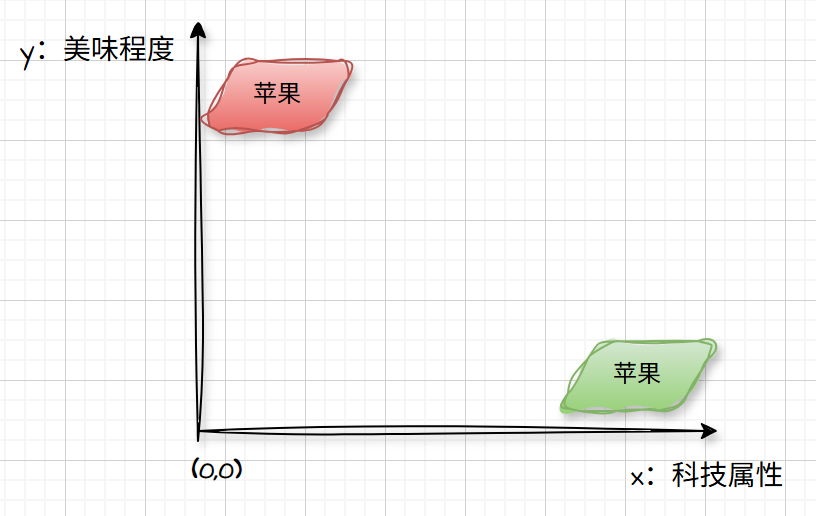 苹果的可能性