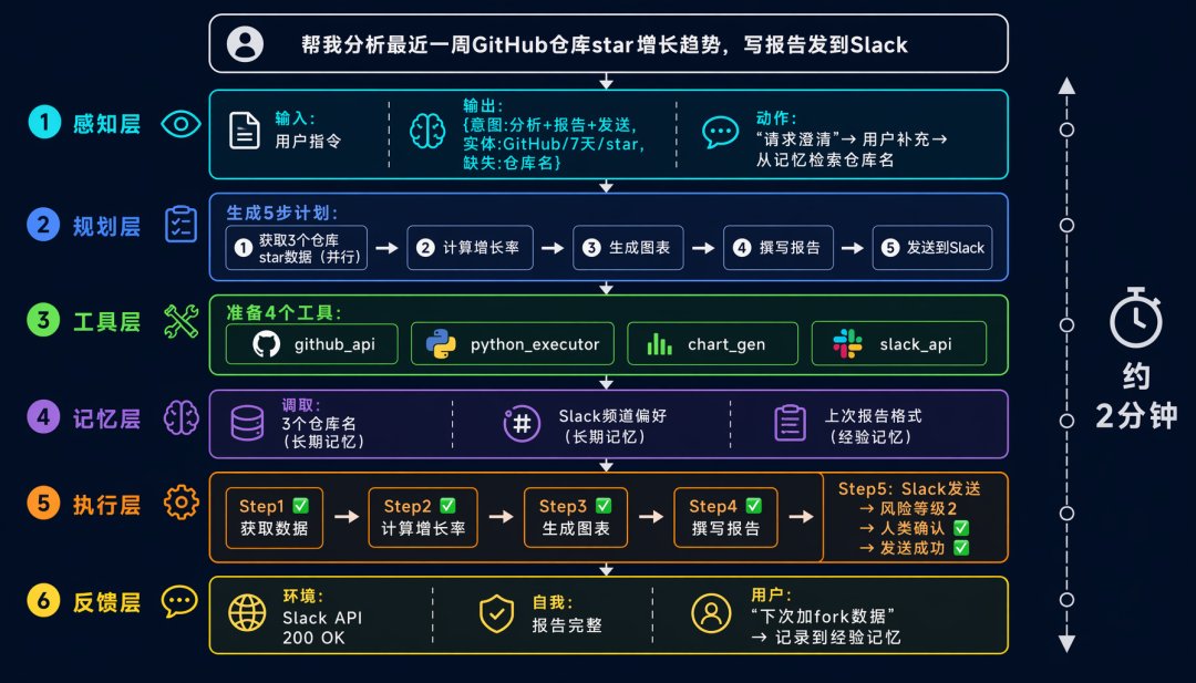 6 层协同