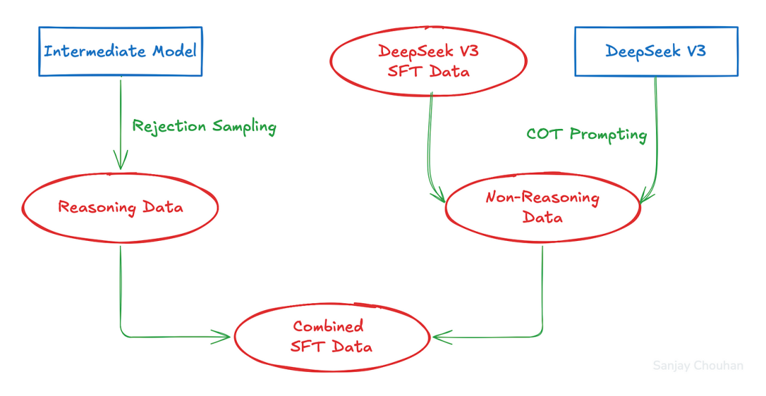 Breakdown of DeepSeek R1 Pipeline | by Sanjay Chouhan | Feb, 2025 | Medium