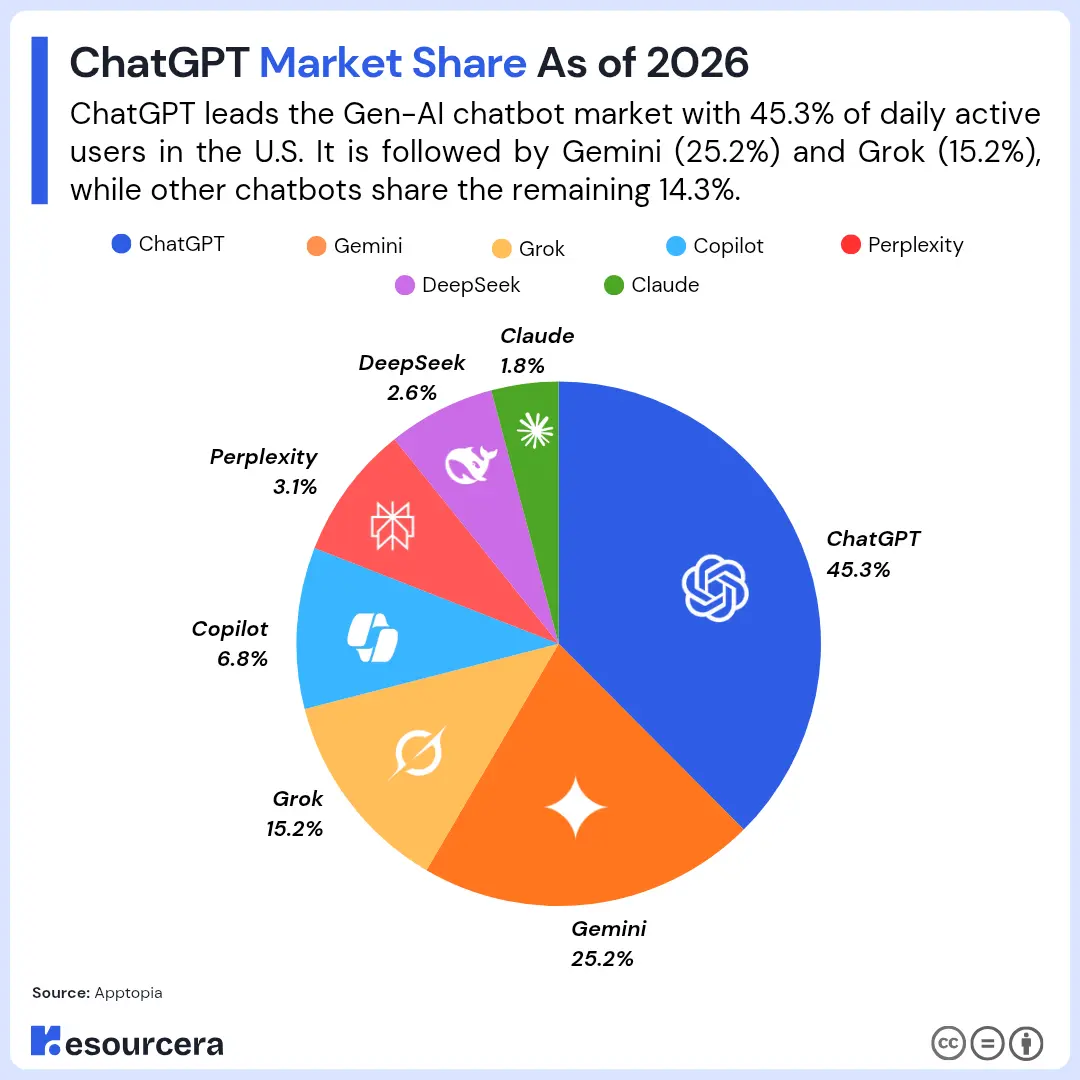 ChatGPT Users Stats 2026: Demographics & Global Usage Data