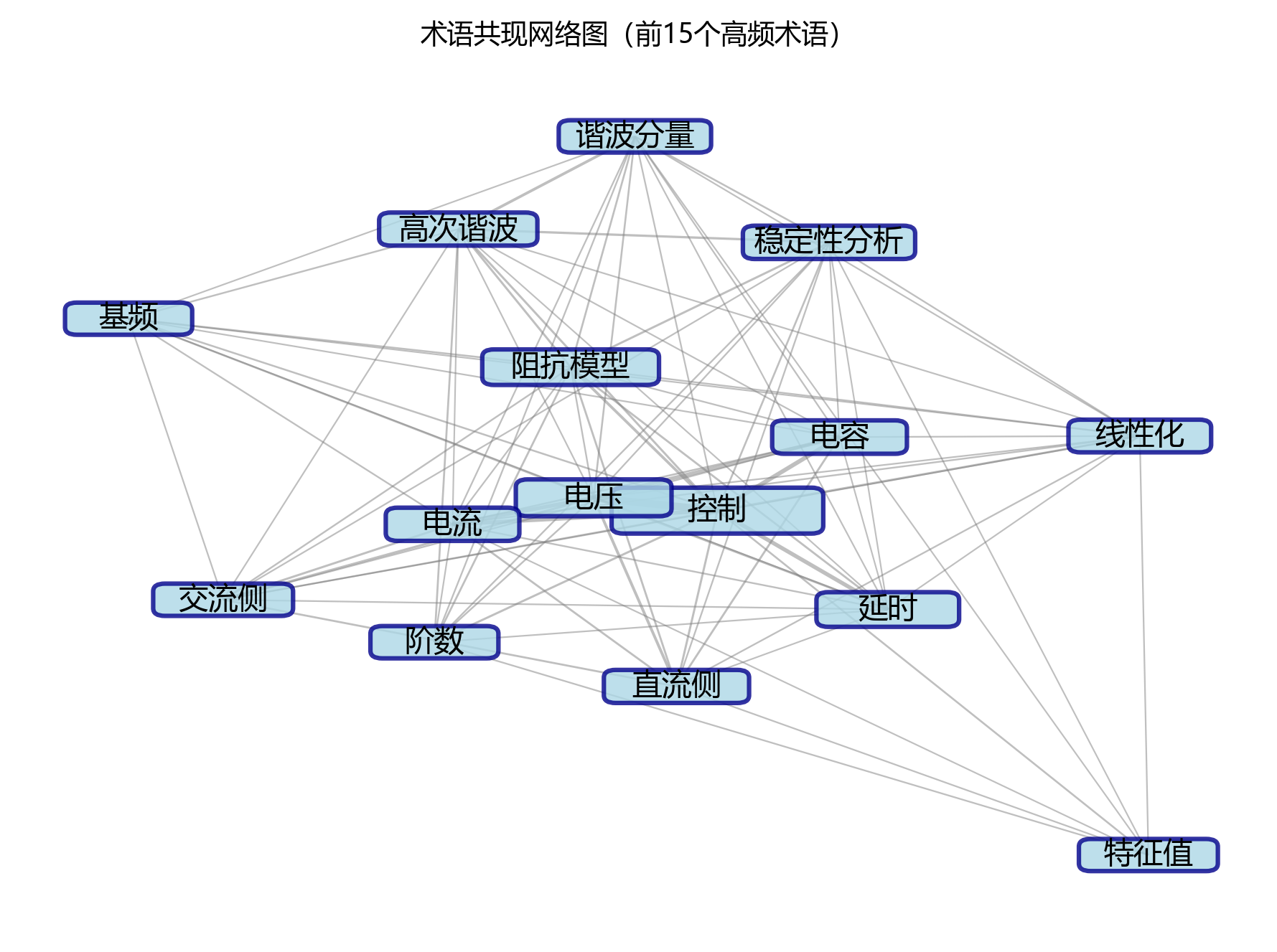 术语共现网络图