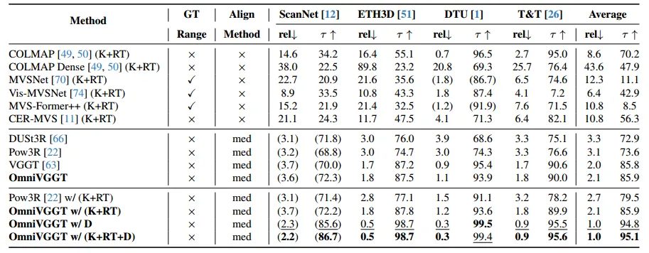 表3.多视图深度评估