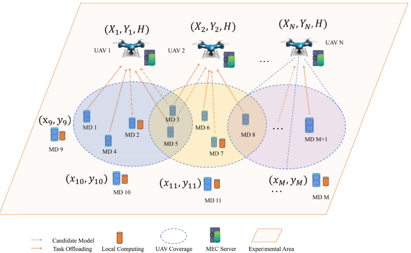 UAV-assisted edge computing system