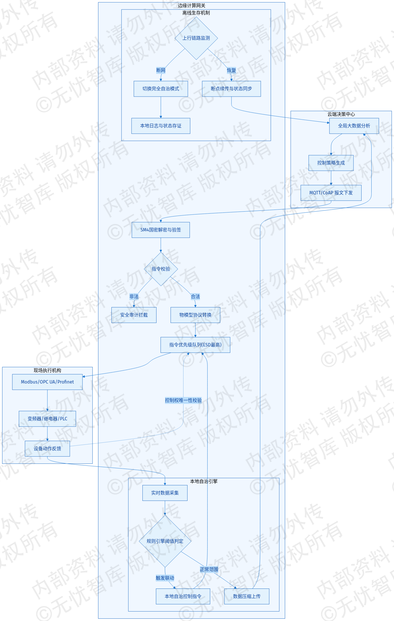4.4 边缘侧设备反向控制与联动