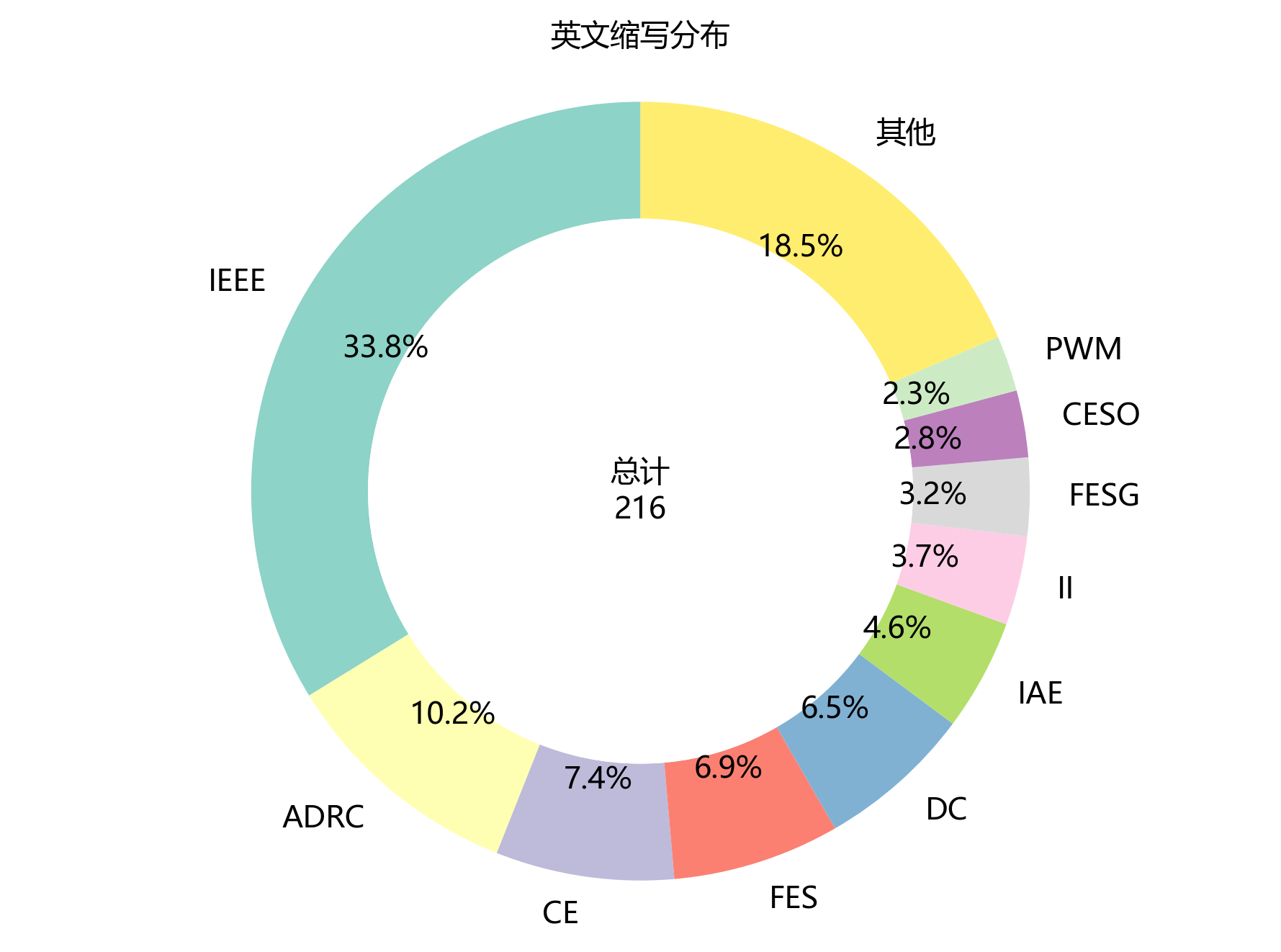 环形图_英文缩写