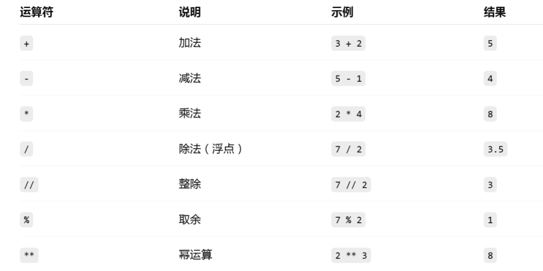 Python:常用运算符-CSDN博客