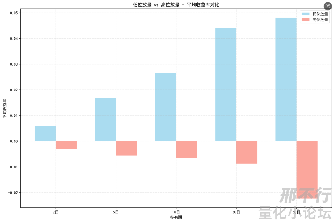 精华贴分享|从量价异动看A股市场有效性:低位放量与高位放量的收益差异分析_国盛金工 高低位放量 选股因子 事件驱动 超额收益 统计数据 结论 ...