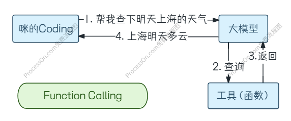 Function Calling 简单示意图