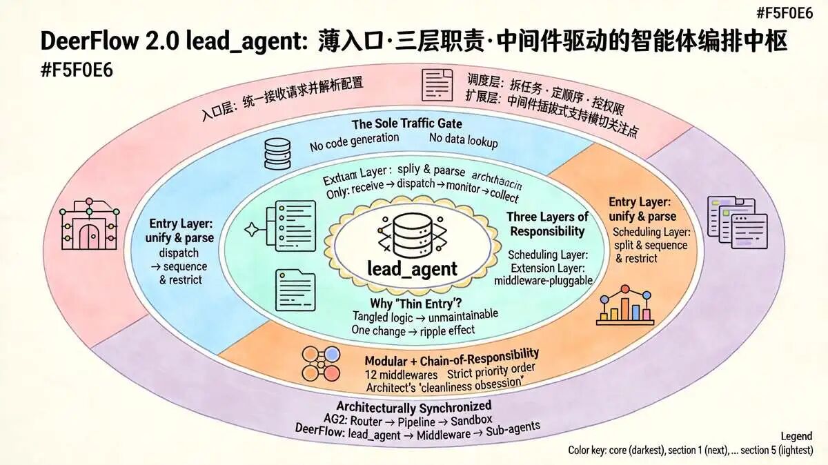 一、DeerFlow  lead_agent  “入口” 足够薄