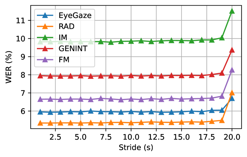 MedASR Temporal Fusion mechanism