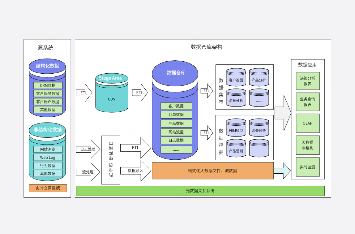 电商数据流处理架构示意图