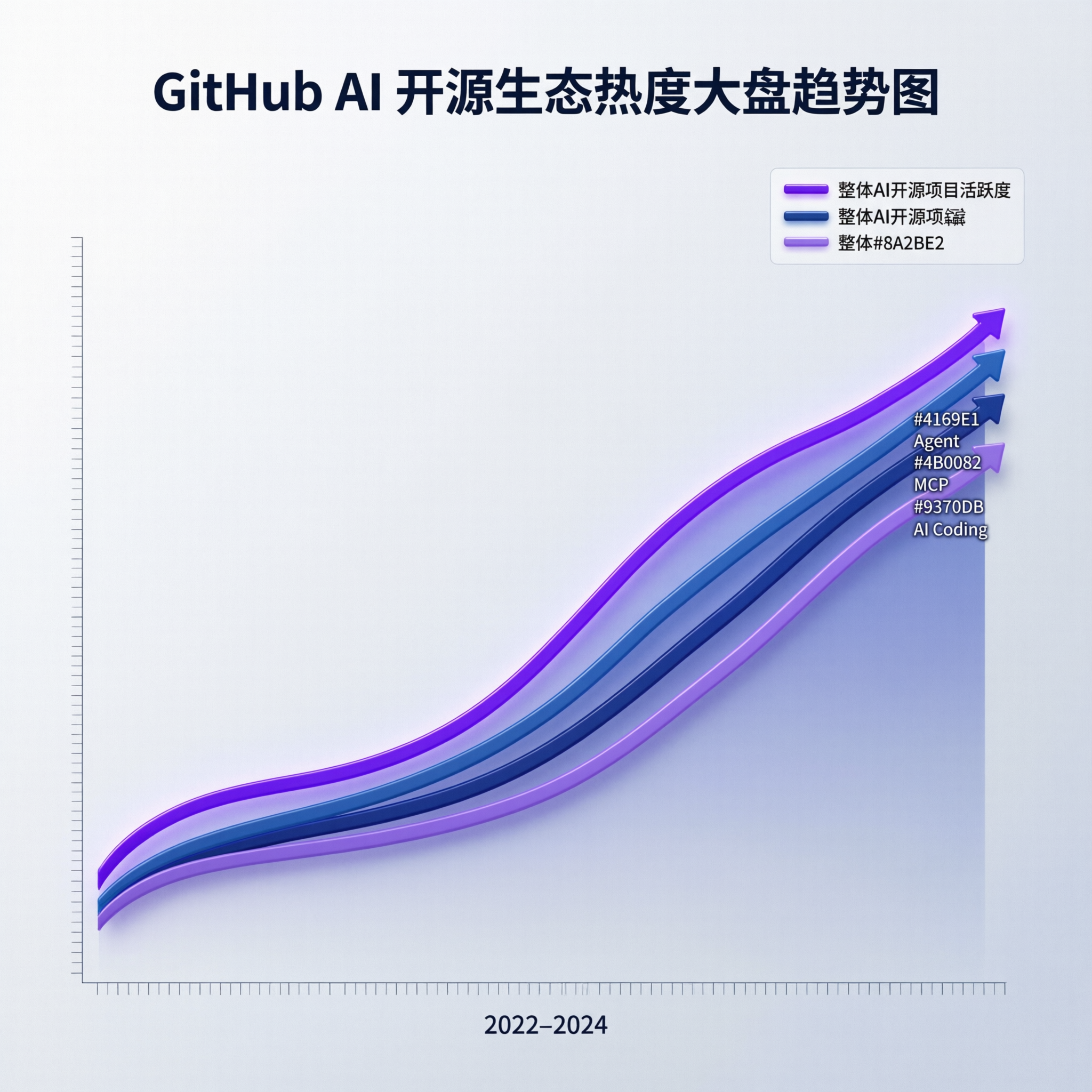 GitHub AI 开源生态热度迁移图,Agent、MCP、AI Coding 与 Memory 赛道发光连线