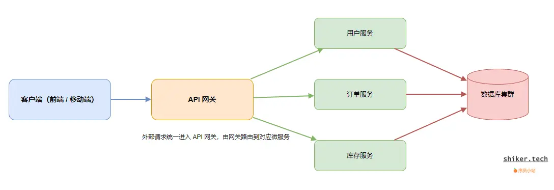 图1:API 网关在微服务架构中的位置图