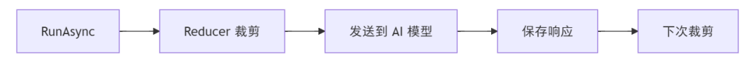 .NET+AI | Agent | 会话压缩（5）
