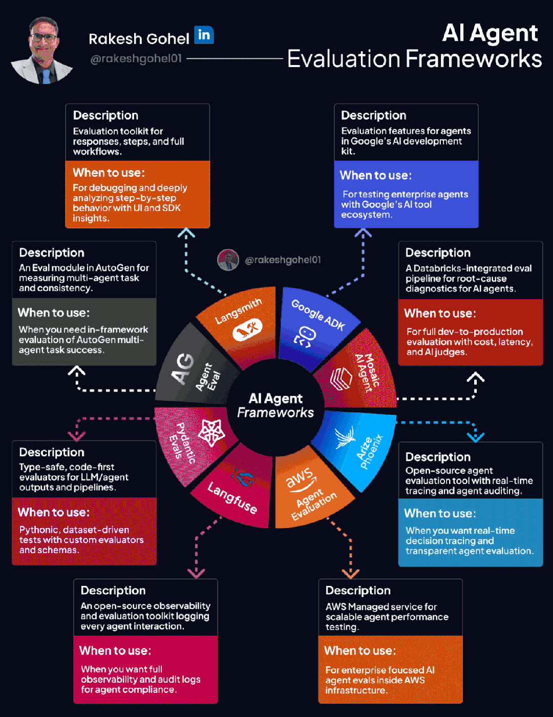 AI Agent Eval Frameworks