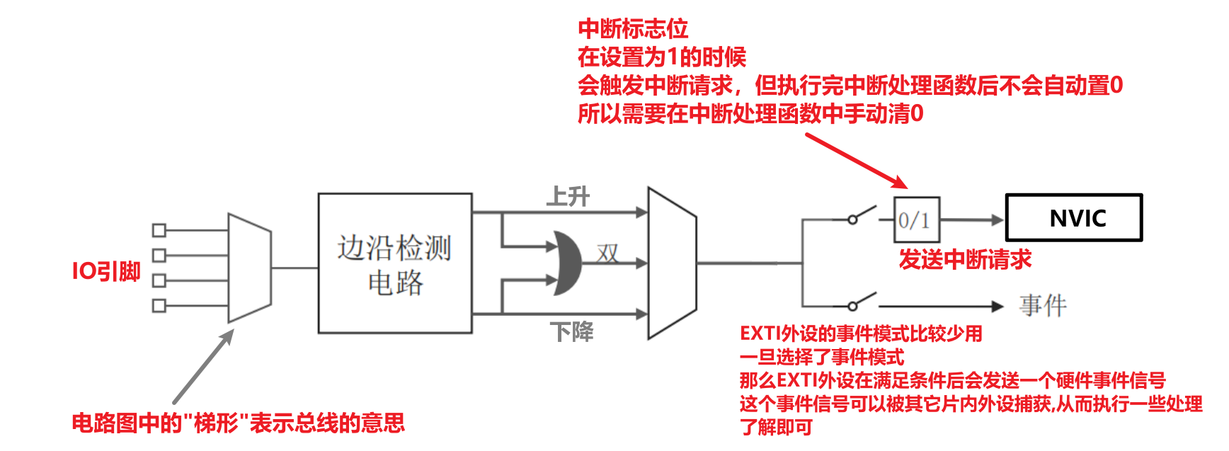 EXTI触发中断的条件与机制-图2