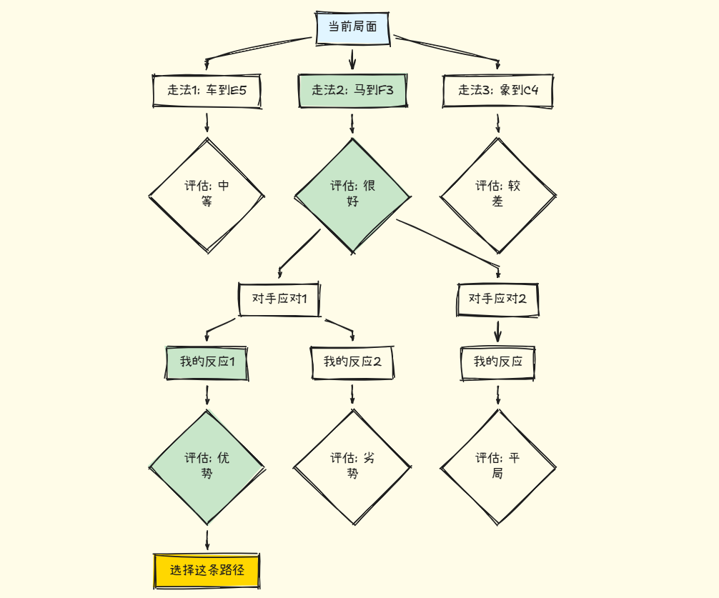 大模型ToT框架详解：思维树如何提升AI推理能力？建议收藏_tot 大模型-CSDN博客