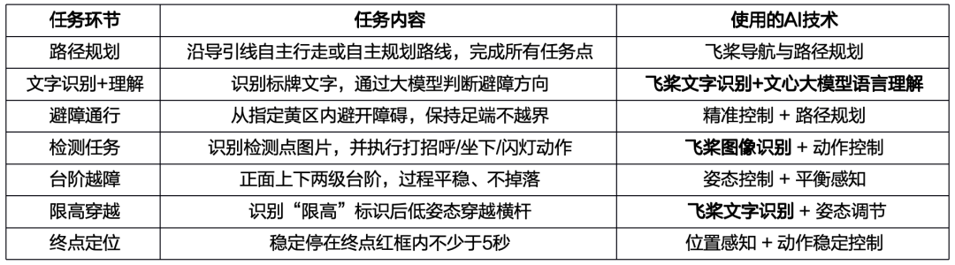 2025“中国软件杯”大学生软件设计大赛：智能四足机器狗太空基地巡检系统赛题发布！